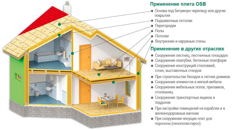 Применение плиты OSB
